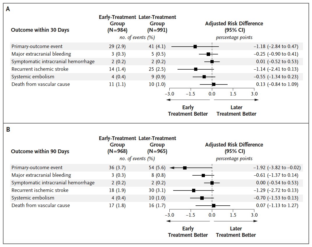 2. Early versus Later Anticoagulation for Stroke with Atrial Fibrillation nej.md/3Mz9j7k #neurology