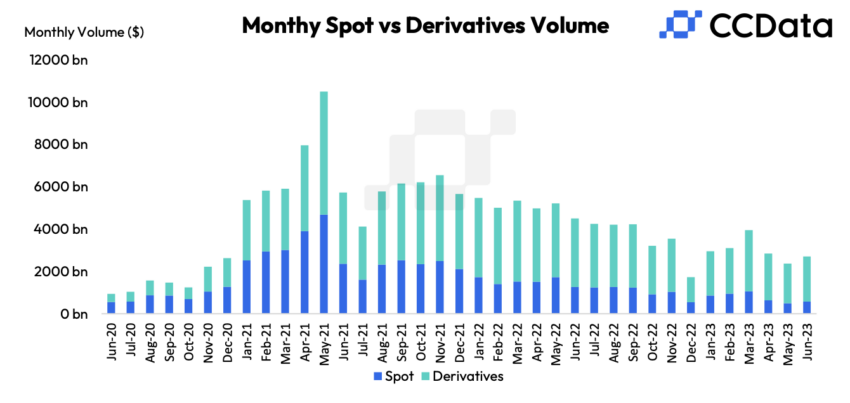 📊 Spot trading volumes on #crypto exchanges rose by 16% in June, reaching $575 billion. 

We're growing, slowly but surely.