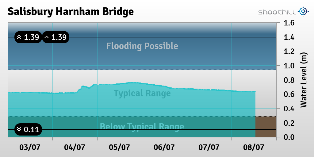 riverlevel_0211's tweet photo. On 08/07/23 at 12:45 the river level was 0.63m. https://t.co/trQVHZUlWO