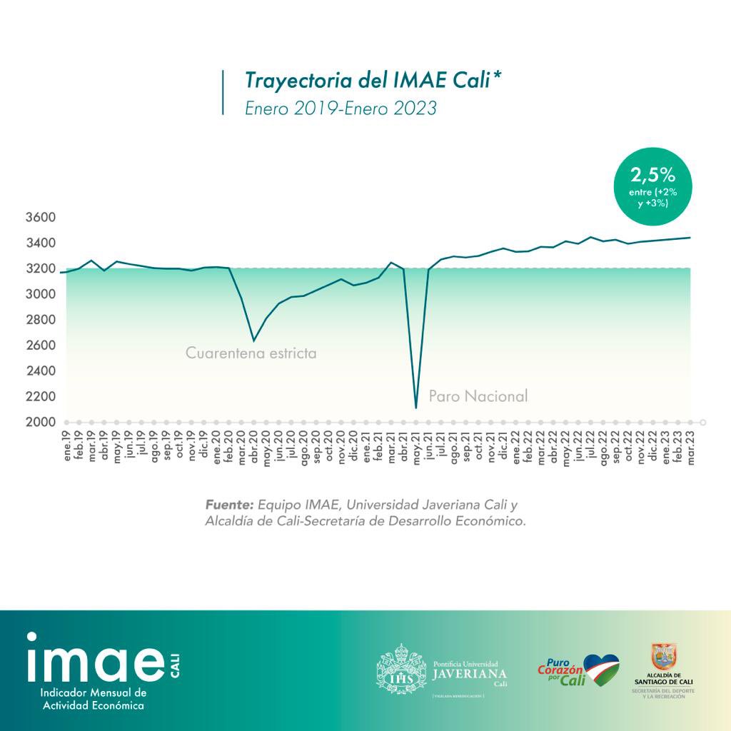 imae_pujcali's tweet photo. 💁‍♀️La economía distrital de Cali creció 2,5% durante el primer trimestre 2023. ⚠️Se aprecia en la trayectoria del #IMAE una ralentización de la economía distrital desde el 2do semestre 2022. Ello coincide con las tendencias a nivel nacional e internacional. 
#Hilo https://t.co/a2lyiVel5z