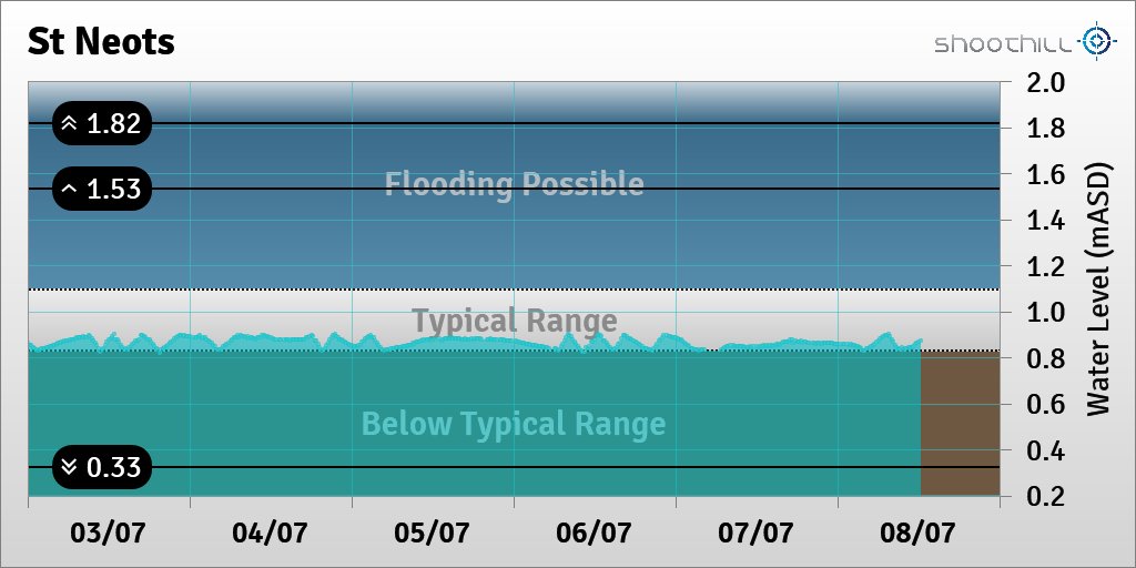 riverlevel_1656's tweet photo. On 08/07/23 at 12:15 the river level was 0.87mASD. https://t.co/CZ1LEF1NJR