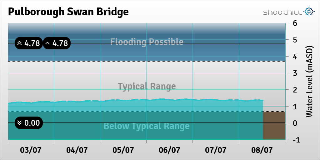 On 08/07/23 at 12:15 the river level was 1.35mASD.