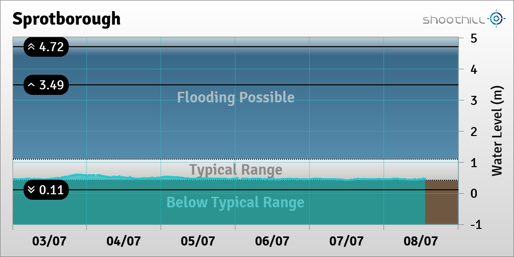 On 08/07/23 at 12:30 the river level was 0.46m.