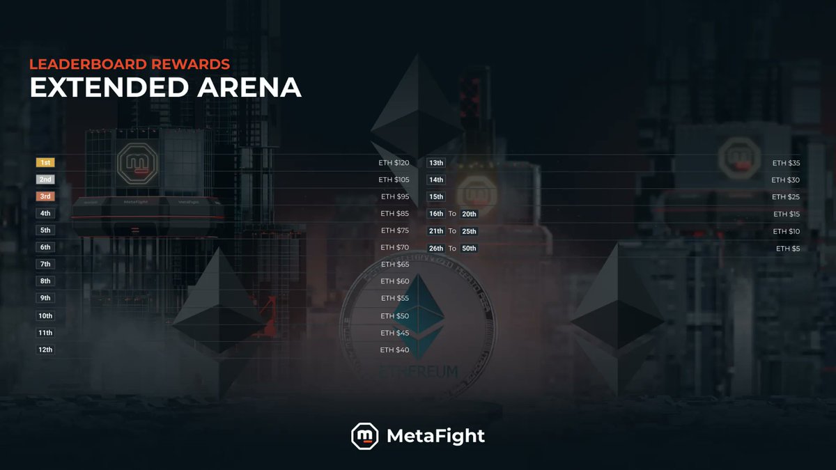 MetaFightOff's tweet photo. 🤯 Crazy Rewards to grind in the Extended Arena on https://t.co/fAgyukujP3

🥊 Fight in the cage before July 18 and climb the Leaderboards

🎁 2050 players will be rewarded during this period

📚 Find here all the rewards for this period: https://t.co/TYo9S1OSI3 https://t.co/TKawScDTgr