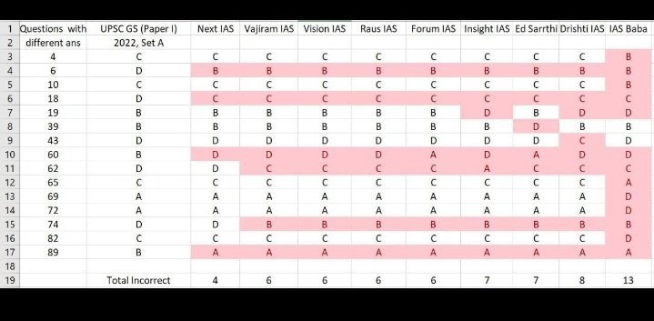 pallavi_pardhi's tweet photo. Upsc official answer key vs coaching answer key
ये भी देख ही लीजिए आप सभी
😶
#upsc
#upsc_pre
#ans_key https://t.co/AKu2jy4AkT