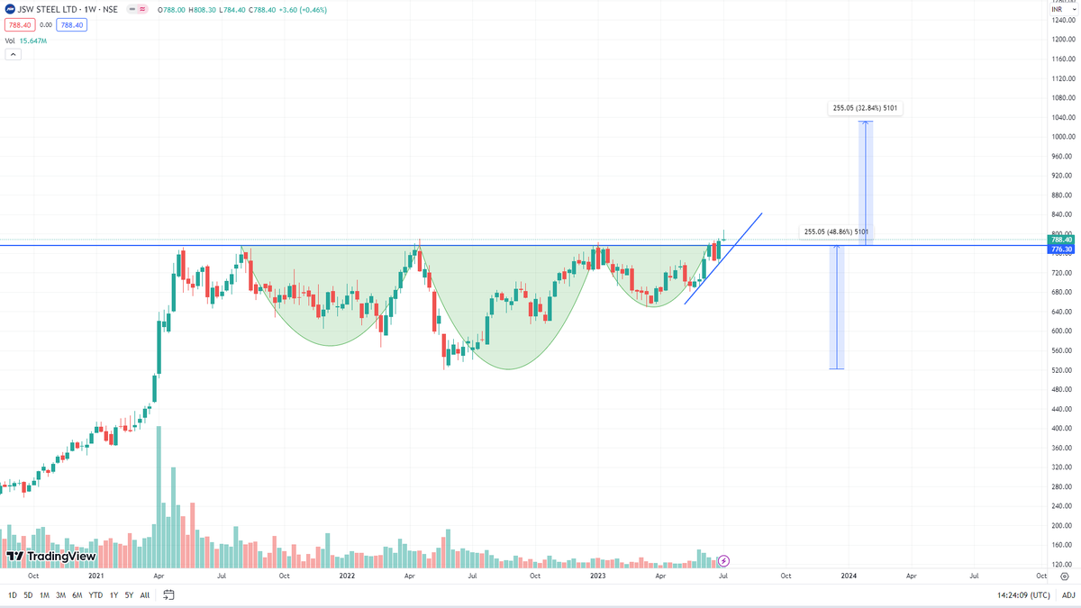 Akshay_Sharma4's tweet photo. #JSW_STEEL
✨KEEP ON RADAR HEAD & SHOULDER PATTERN, wait for retest to enter.
✨CMP-788(BUYING RANGE 775-750)
✨TARGET-1035
✨SL-650 WCB
@Rishikesh_ADX @kuttrapali26 @sunilgurjar01 @jitu_stock @nakulvibhor https://t.co/1HcBzs4AnL