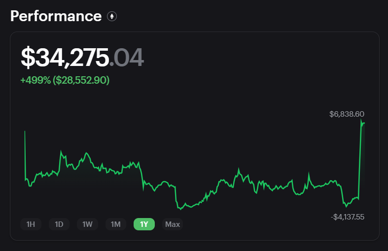 leshka_eth's tweet photo. 🧵 This wallet received 18 of 20 most valuable airdrops.

He's #95 on deBank's Ranking.

He started with $5,000 in his wallet and made over $30,000 on airdrops.

Here's What we can learn from him 🔽 https://t.co/hA3aVQOWcB