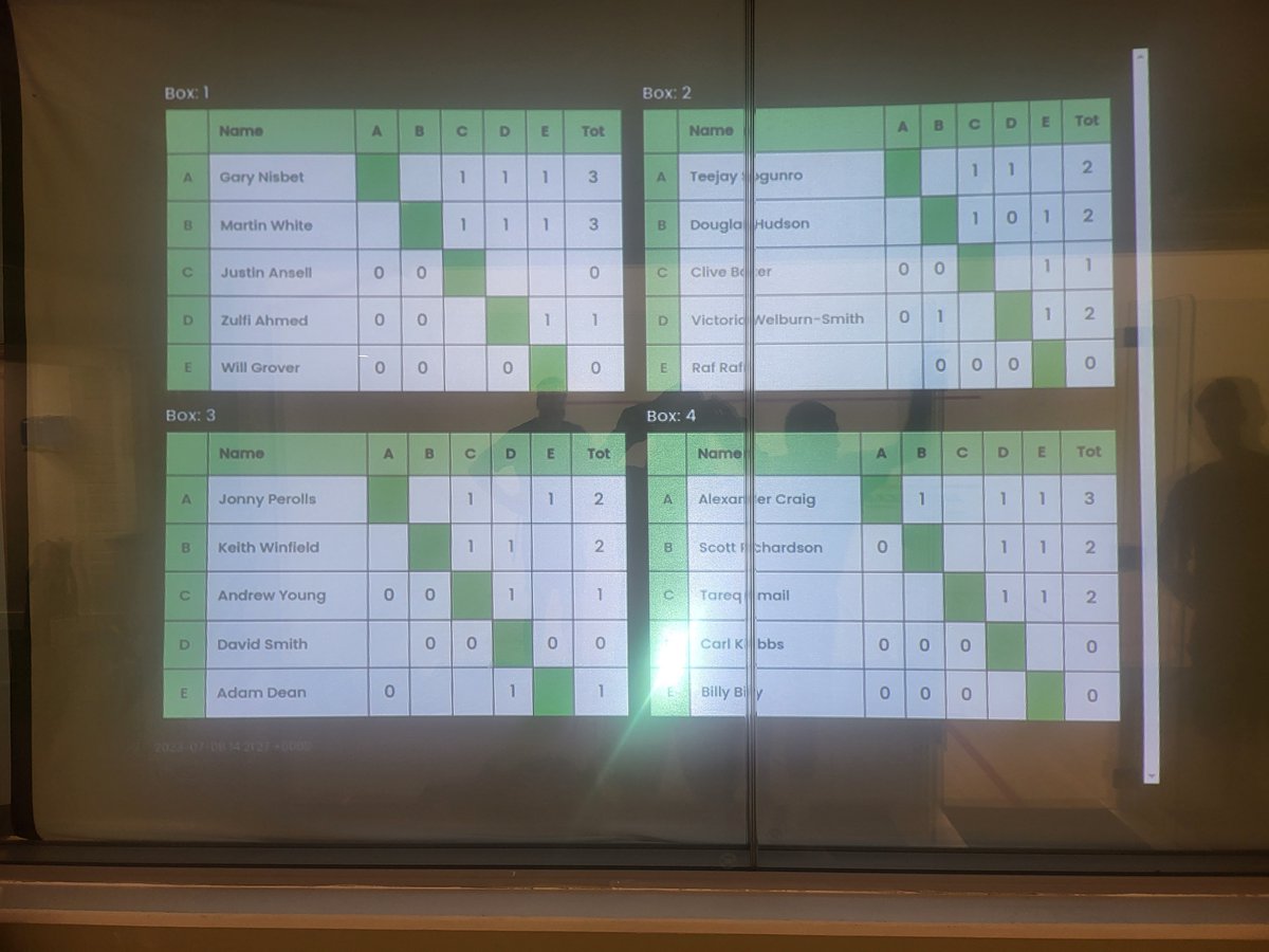 Nuffield Health St Albans Handicap Challenge Tournament 2023 is underway! Final group games currently in play, semi-final draw still to be decided...