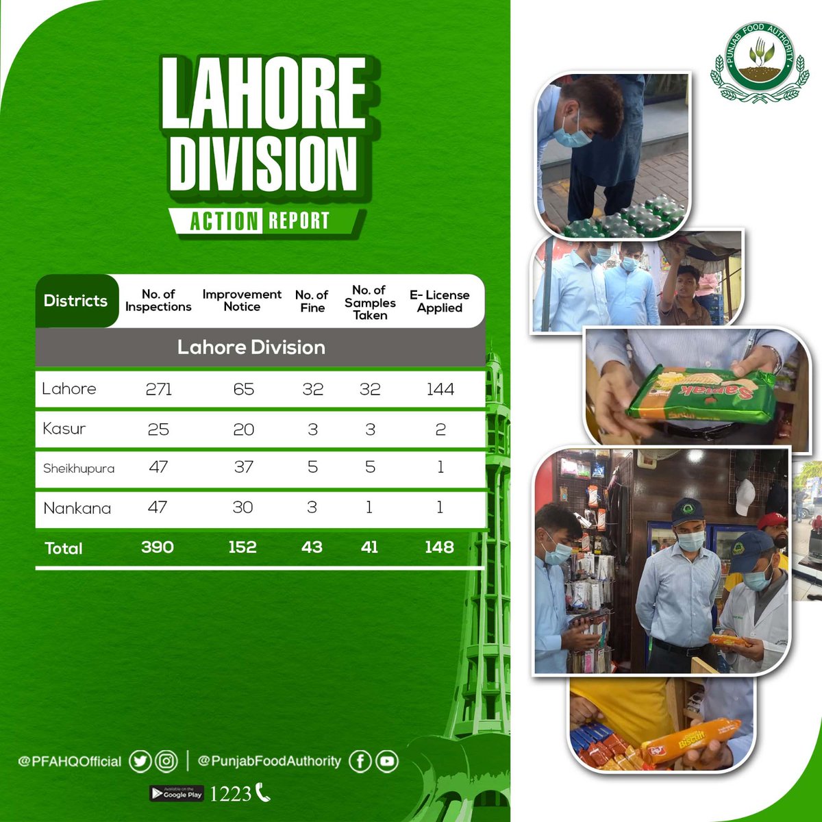 PFAHQOfficial's tweet photo. Prioritizing Food #hygiene: Punjab Food Authority Conducts Extensive #Inspections for Betterment of food hygiene in #lahore division

#pfa #foodsafety 
#regulation
#HealthyEating 

@CS_Punjab https://t.co/b1wCPiCGO5