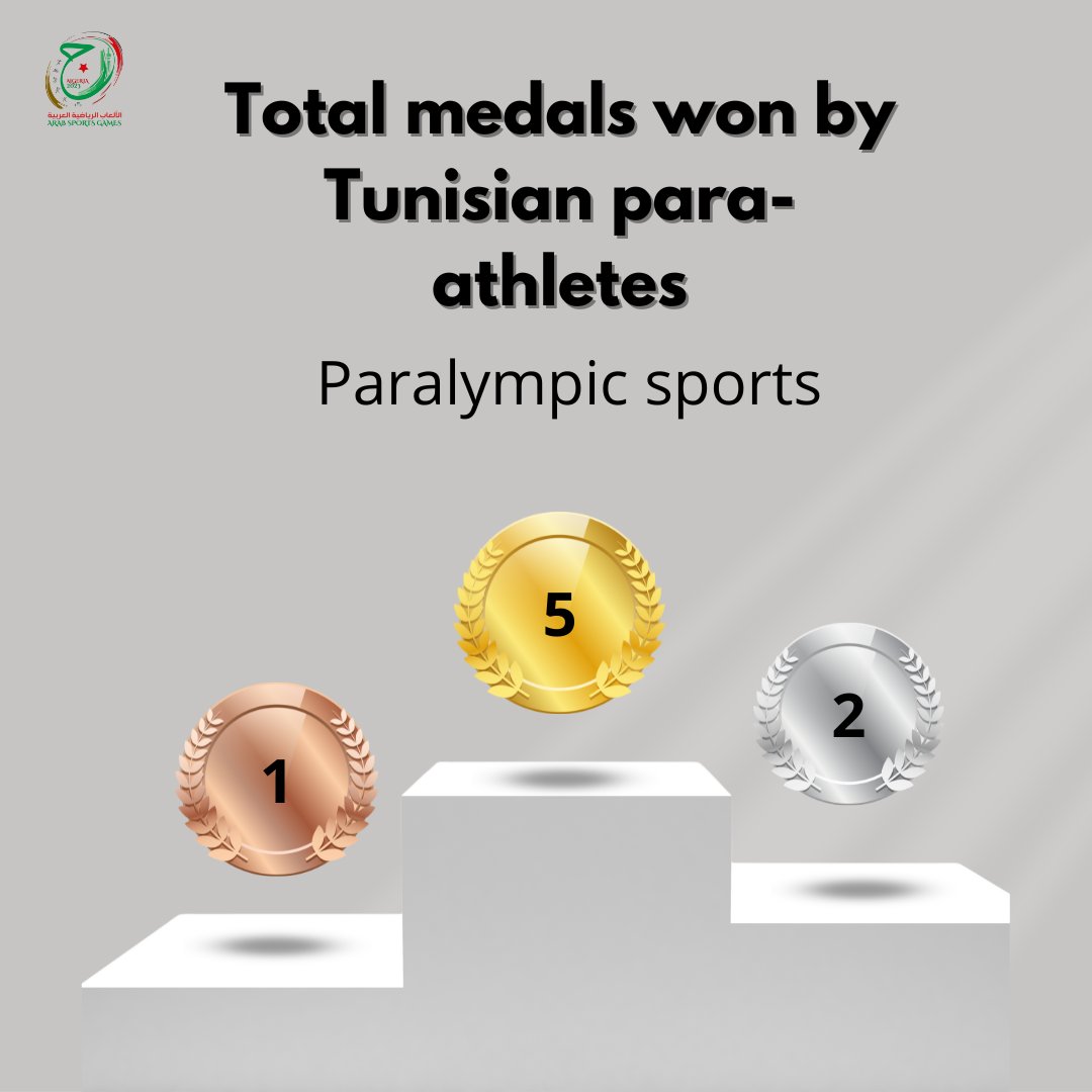 Total of the medals won by Tunisians in the Arab Games 2023 in Algeria
#JeuxArabes2023
#Jeuxpanarabes2023