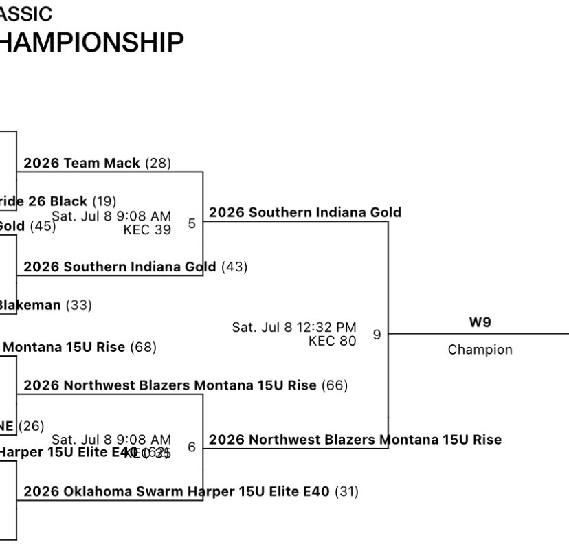 We advance to play 1 more! Game time 12:32 on court 80