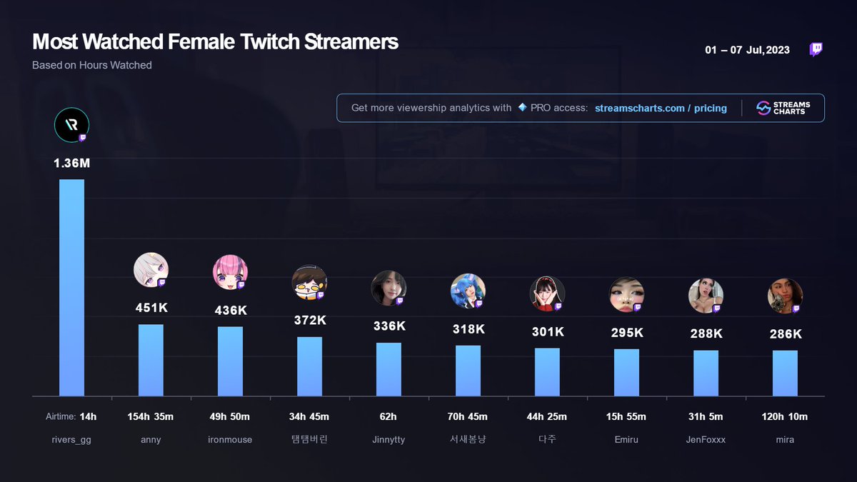 StreamsCharts's tweet photo. Most Watched Female #Twitch Streamers from the 1st week of July:

1️⃣ @samyriveratv 🇲🇽
2️⃣ @annytf 🇺🇦
3️⃣ @ironmouse 🇺🇸
4️⃣ #2chamcham2 🇰🇷
5️⃣ @Jinnytty1 🇰🇷
6️⃣ @saddummy 🇰🇷
7️⃣ #dda_ju🇰🇷
8️⃣ @emiru 🇺🇸
9️⃣ @Jenfoxxxy 🇺🇸
🔟 #mira ◼️

More Channels: https://t.co/75zI8y0wGJ https://t.co/K2S4WBgujw