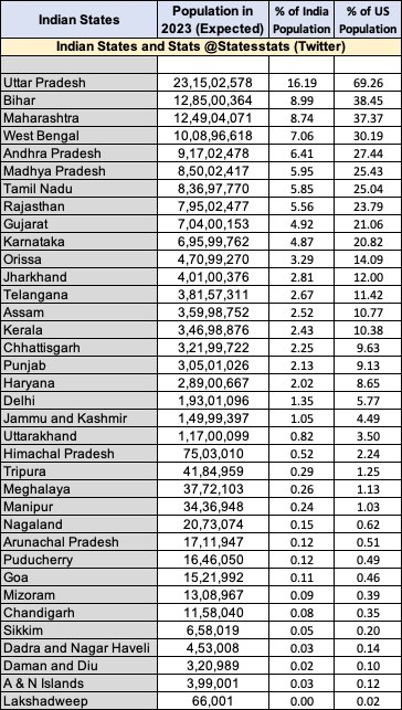 StatesStats's tweet image. Projected Population of Indian States in 2023