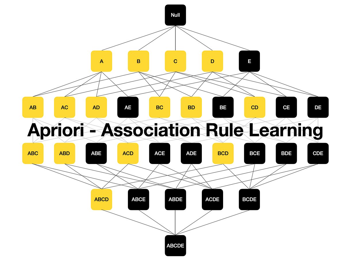 thenepaliblues's tweet photo. Day 36/60:   
Today I studied Frequent Itemset Pattern &amp; Apriori Principle. 
#60DaysOfLearning2023 #LearningWithLeapfrog #LSPPD36 https://t.co/NsKZ59Hx4Q