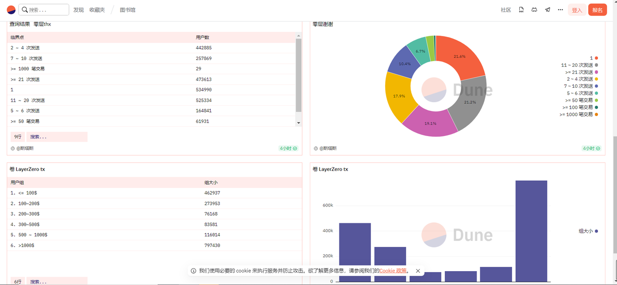 #空投 #交互策略
你们自己看看 #layerzero 多卷
10次以上交互的有100多万个账户
1000次以上交互的都有20多个
大于1000美金以上的交互地址有80万个
所以，我的交互策略
会把每个账户交互次数定在20次以上
单笔交互金额5000U
次数我是卷不过了
如果是你们
你们会怎么做