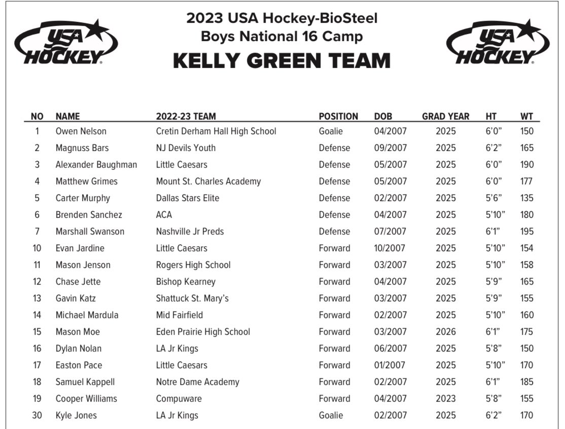 Notre Dame Academy Hockey (@ndatritonhockey) on Twitter photo Best wishes to Sam Kappell as he starts game play today at USA Hockey Select 16 National Player Development Camp! Sam is #18 on Kelly Green.
<a href="/ndatritonsports/">Notre Dame Academy Athletics - Green Bay, WI</a> Best wishes to Sam Kappell as he starts game play today at USA Hockey Select 16 National Player Development Camp! Sam is #18 on Kelly Green.
<a href="/ndatritonsports/">Notre Dame Academy Athletics - Green Bay, WI</a>