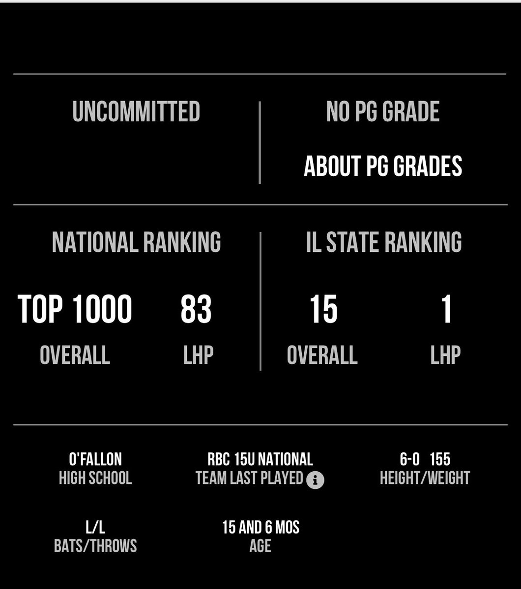Stud LHP/OF <a href="/Anthony_3_11/">Anthony Perez</a> makes his <a href="/PerfectGameUSA/">Perfect Game USA</a> 2026 ranking debut as the #1 LHP in IL and the #15 player overall in IL. Keep working hard, Anthony! Proud of your accomplishment! <a href="/stlrecruits/">Recruits Baseball Club</a>