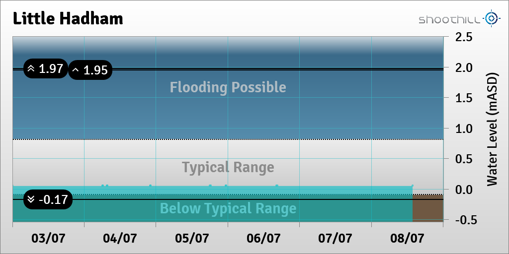 On 08/07/23 at 13:15 the river level was 0.05mASD.