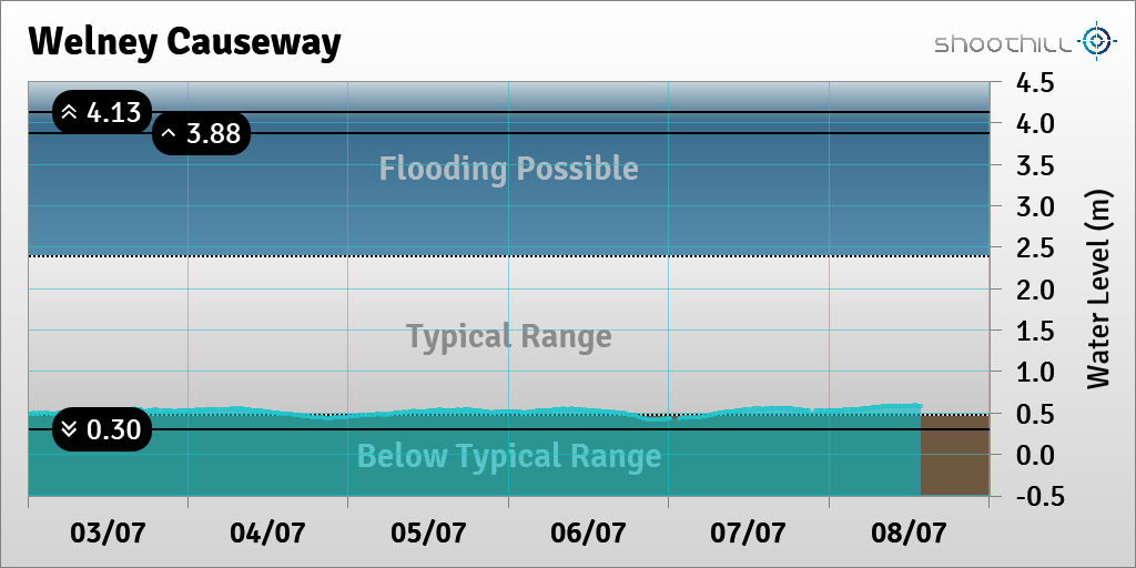 riverlevel_1481's tweet photo. On 08/07/23 at 13:15 the river level was 0.58m. https://t.co/ThTefZsWCz