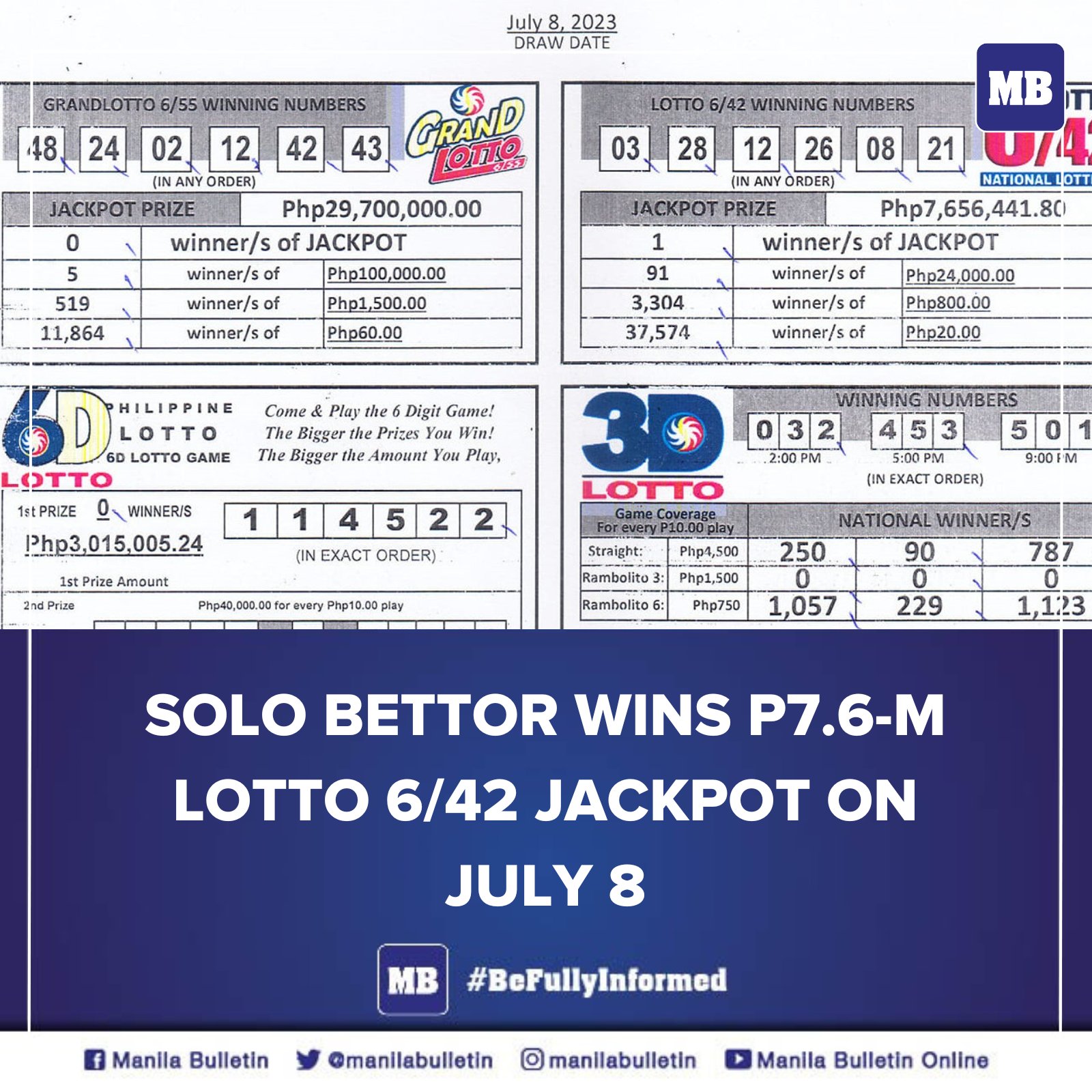 Manila Bulletin News on X A lone bettor won the Lotto 6 42 jackpot prize worth P7 656 441.80 in the Philippine Charity Sweepstakes Office PCSO lotto draw on Saturday July 8. A lucky player