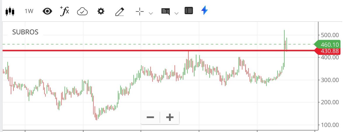 apurv_anand's tweet photo. #Subros
retested from 430 and now up for fresh rally, keep it cbsl for an upside towards 515/580/625/700++ from cmp 460
Good RR
Will get benefit from the recent rule to have air conditioned trucks.
Keep an eye, one can add on dips as well.
#ShareViews https://t.co/r5OdkL2Ghg