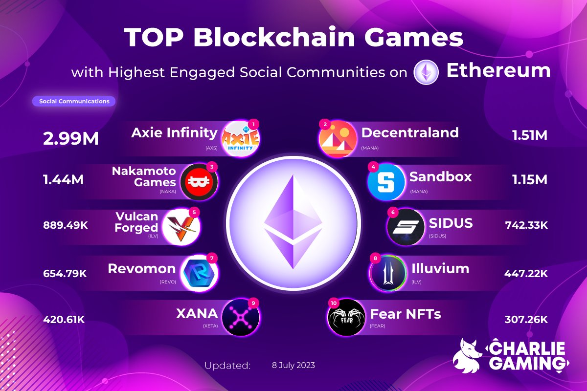 🎮 🔥Saturday with the top blockchain game this week 🚀 here are the lead top 10 games with high social engagement on <a href="/ethereum/">Ethereum</a> 😎✨
#Charliegaming #eth #gamingcommunity #nft