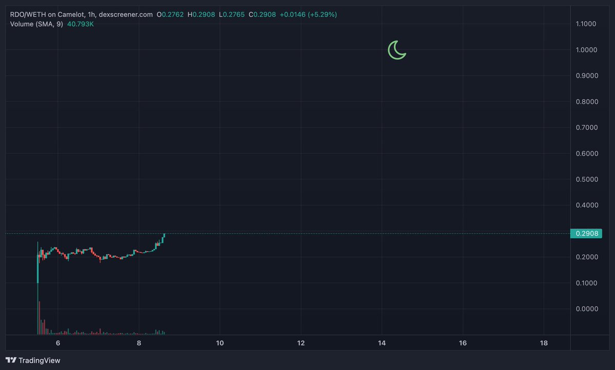 $RDO is moving now.
Do you see my moon mission?