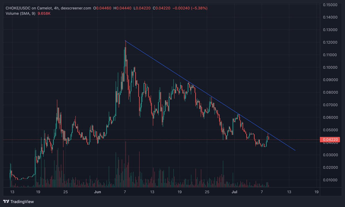 Whoever sells $CHOKE now, you sell at the absolute bottom.
Good luck and see you in next few days.