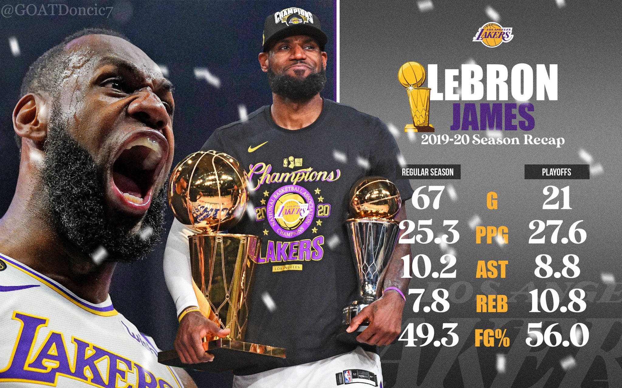 Lakers Lead on Twitter "HOT TAKE 2020 LEBRON JAMES IS A TOP 3 SEASON