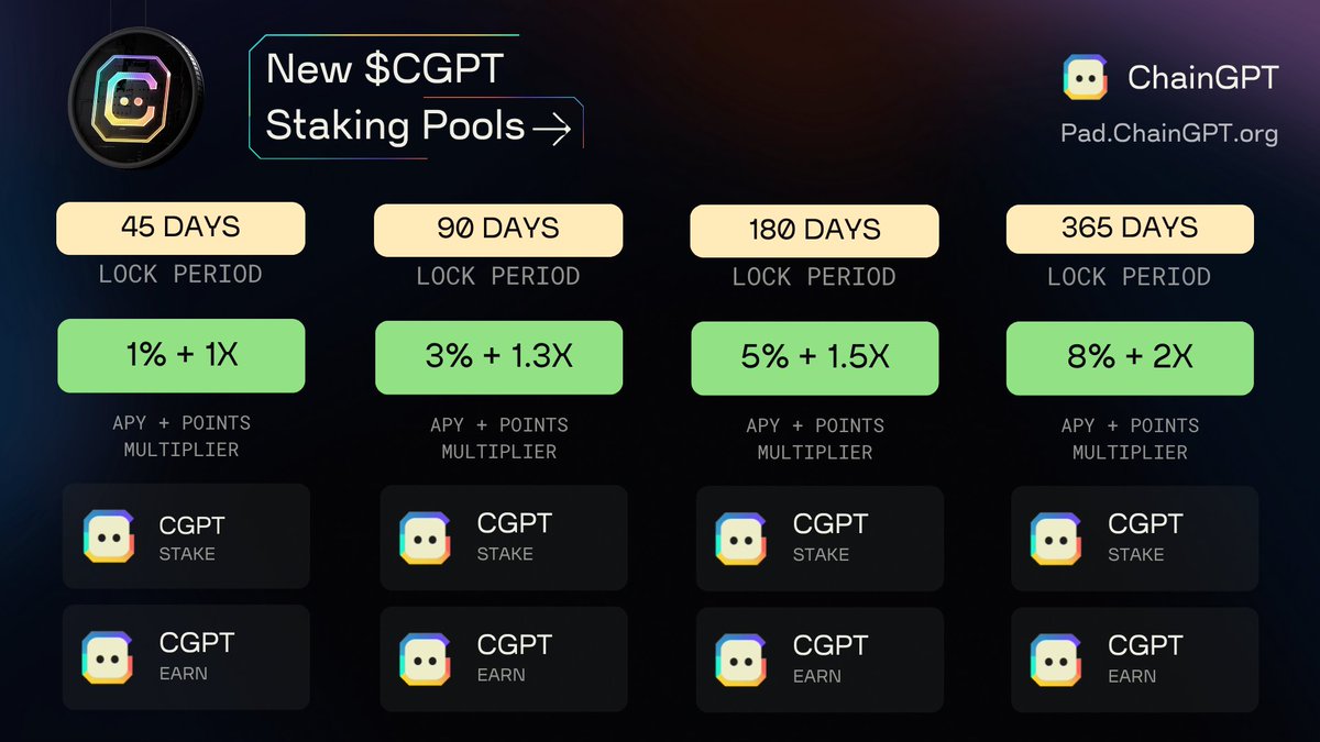 Chain_GPT's tweet photo. 🌟 New $CGPT Staking Pools Introduced!
👉 https://t.co/syY0Z1UIXd

🔸45-days [1% APY &amp;1x]
🔸90-days [3% APY &amp;1.3x]
🔸180-days [5% APY &amp;1.5x]
🔸365-days [8% APY &amp;2x]

Staking Utilities:
- ChainGPT Pad Tier
- DAO Voting Power
- AI Freemium Access
- Staking Rewards
- Airdrops &amp;NFTs https://t.co/zC7KOVJGBL