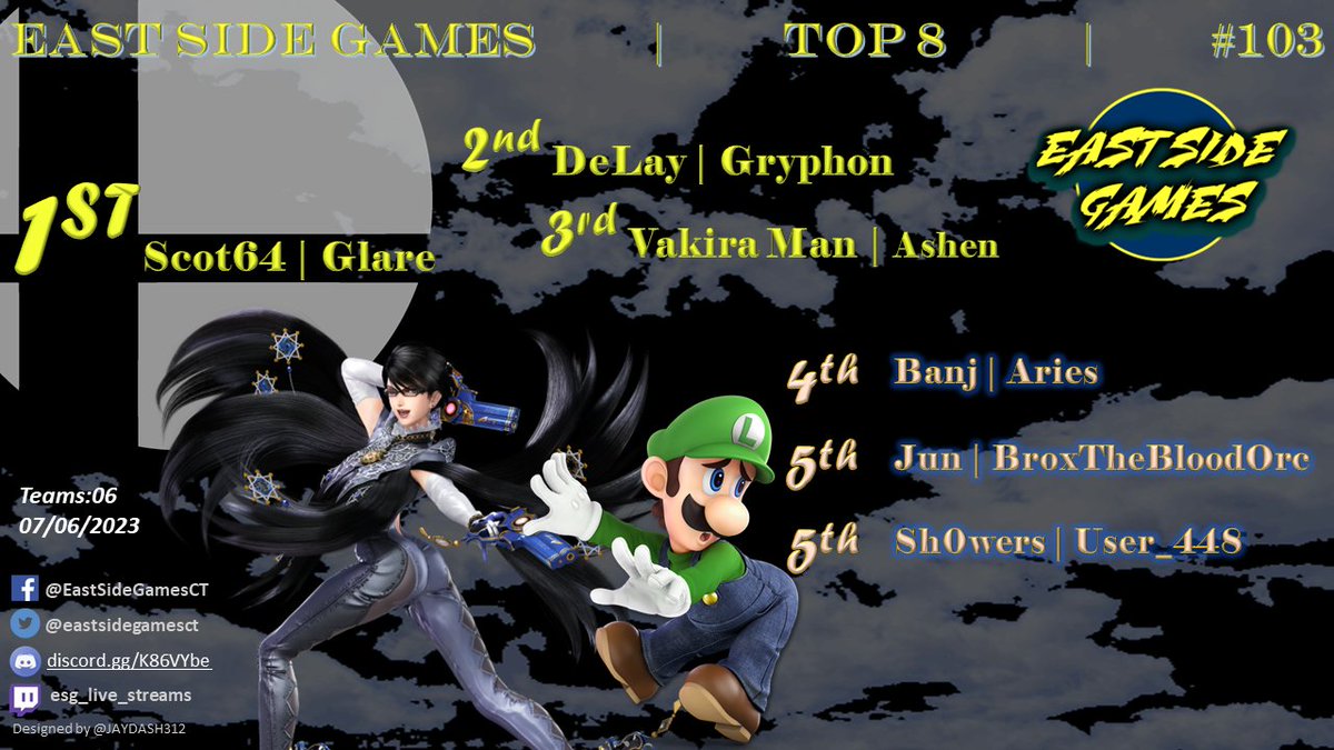 eastsidegamesct's tweet photo. Last Thursdays ESG Smash Ult Weekly #103: GGs Everyone!

Scot64
@Glarewiiu
@delay_tweets
@GreenGuy3216
@Sh0wers
@AriesSantiago12
Gryphon
@banjx_xx
@RobVa
@mcorso20
@Juniecortezz
Brox
@SsbuUser_448

The next Reg's are here:
>>> https://t.co/XS0wyf83aP
>>> https://t.co/V4utNwKjU7 https://t.co/GrrZTAMUQo