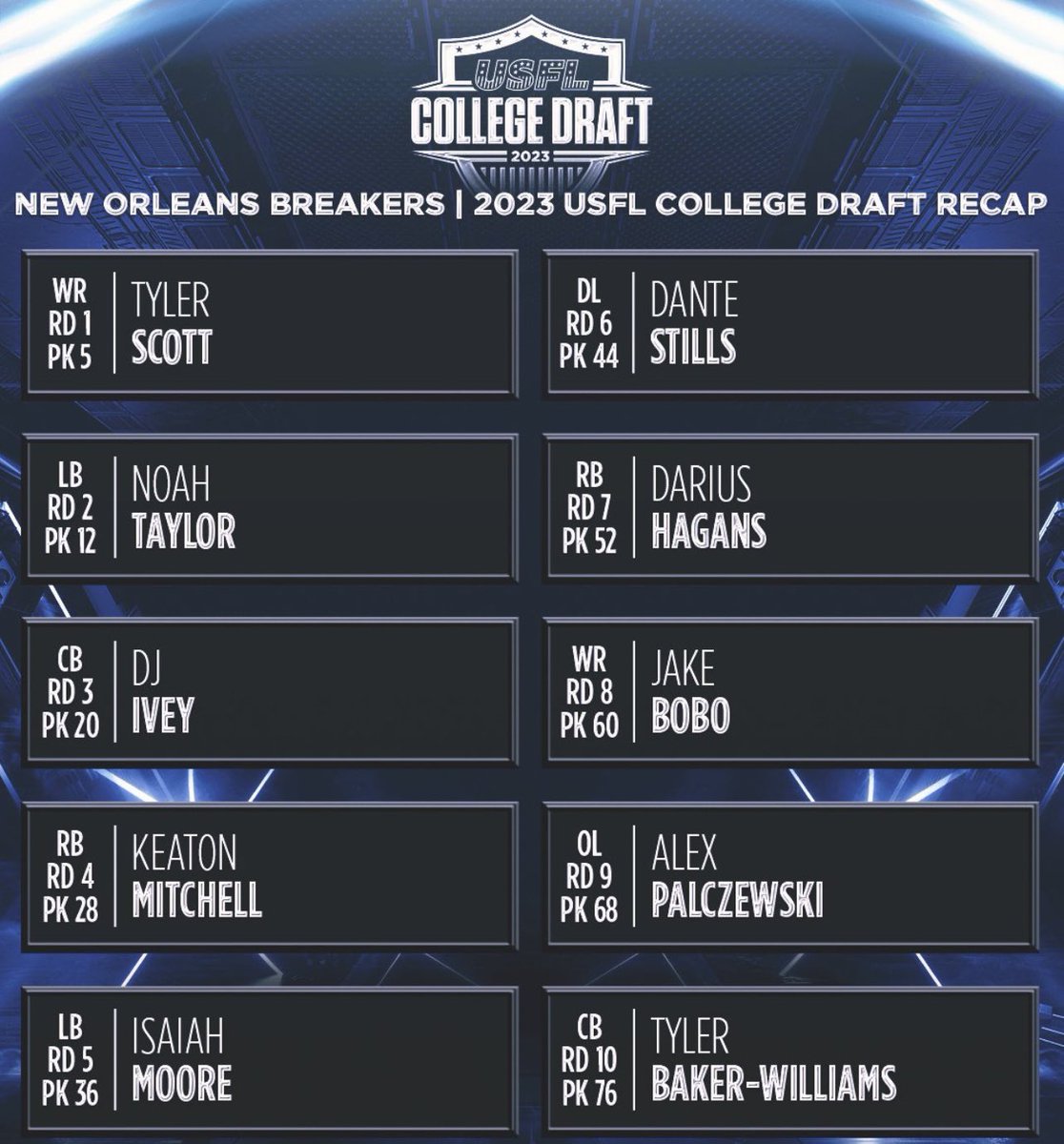 All but one (to my knowledge) of the Breakers 2023 Draft Class is on NFL Rosters, Noah Taylor is the only player I couldn’t find on an NFL Roster. 
#USFLNetwork #USFL #NewOrleans #Breakers #GeauxBlueWave