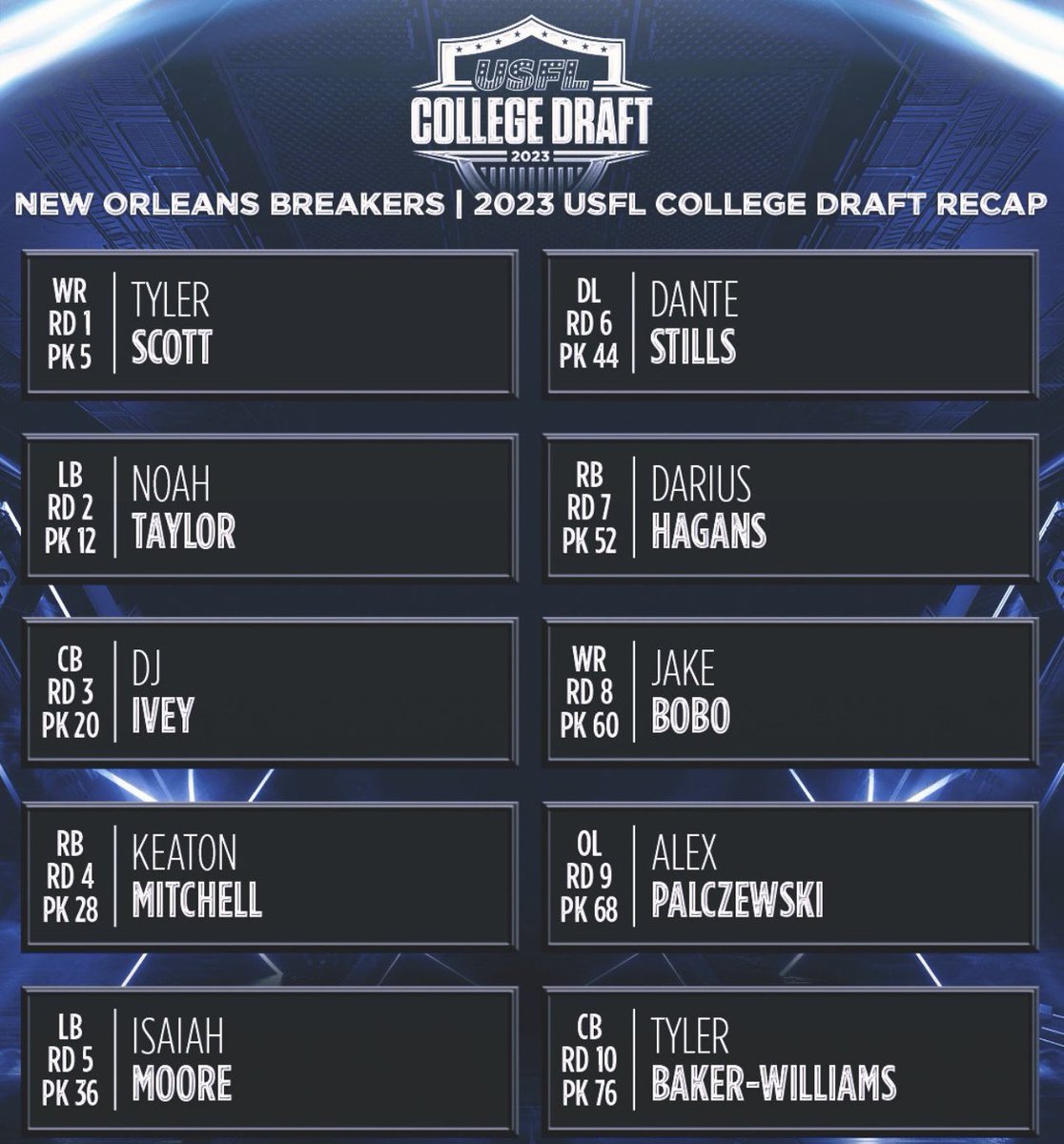 planetleaux's tweet image. All but one (to my knowledge) of the Breakers 2023 Draft Class is on NFL Rosters, Noah Taylor is the only player I couldn’t find on an NFL Roster. 
#USFLNetwork #USFL #NewOrleans #Breakers #GeauxBlueWave