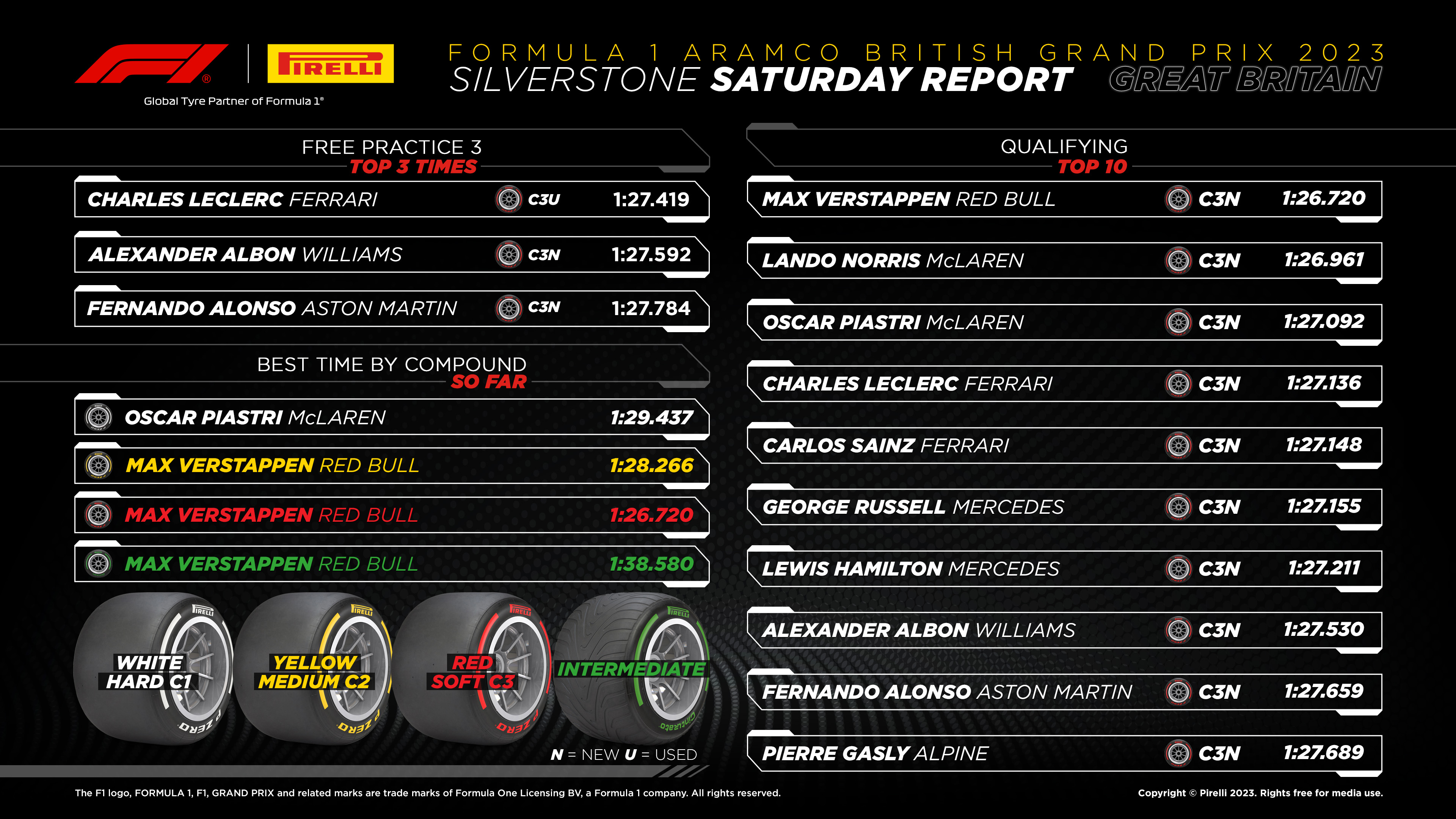 Saturday Report for the Formula 1 Aramco British Grand Prix 2023. FP3 Top 3 Times: Leclerc, Ferrari, 1:27.419 on Soft C3 Used; Albon, Williams, 1:27.592 on Soft C3 New; Alonso, Aston Martin, 1:27.784 on Soft C3 New. Qualifying Best Times: Verstappen, Red Bull, 1:26.720 on Soft C3 New; Norris, McLaren, 1:26.961 on C3 New; Piastri, McLaren, 1:27.092 on Soft C3 New; Leclerc, Ferrari, 1:27.136 on Soft C3 New; Sainz, Ferrari, 1:27.418 on Soft C3 New. Best time by compound so far: Hard C1, Piastri, McLaren, 1:29.437; Medium C2, Verstappen, Red Bull, 1:28.266; Soft C3, Verstappen, Red Bull, 1:26.720; Intermediate, Verstappen, Red Bull, 1:38.580