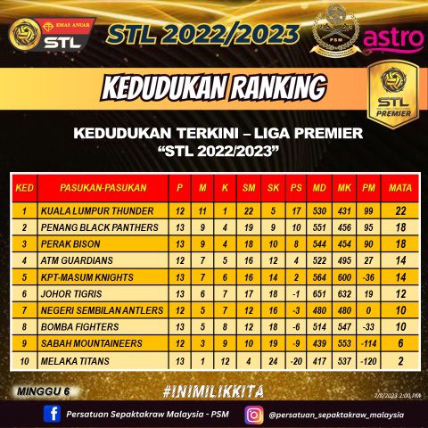 PocketNewsMedia's tweet photo. Kedudukan terkini setakat tamat perlawanan terakhir hari kedua saingan minggu ke-enam

@stl.my https://t.co/xLqIz24XpF