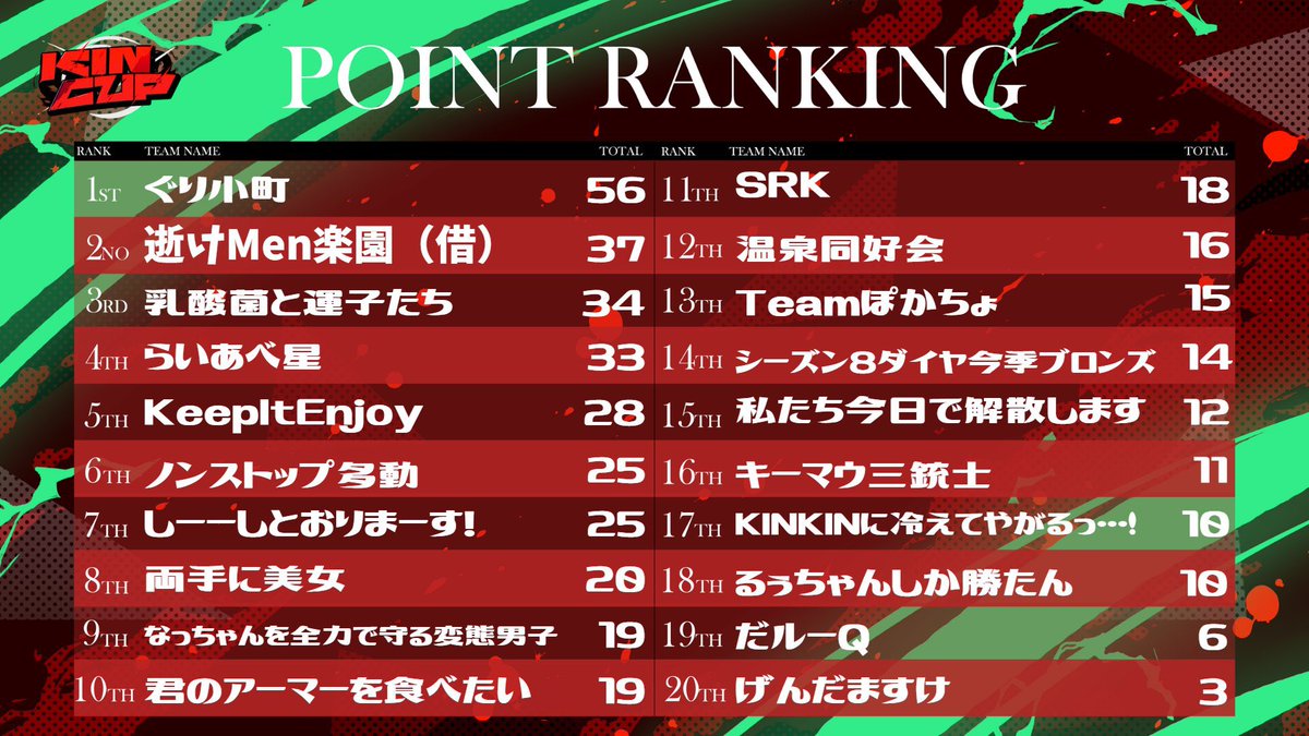 r_kirinyan's tweet photo. 【KINCUP】
カスタムありがとうございました!
味方がつええんだ!
1位取れたったんだ!
もう最強っっ!
ぐりちゃん、そらちぃ
本当にありがとうございました✨
紅稲さん、らいはさん、らるっち
お疲れ様でした!楽しかったです😆
幸せな気持ちで寝れます💤
日曜日楽しんでねー✨
おやすみ!! https://t.co/OgEPRcAoff