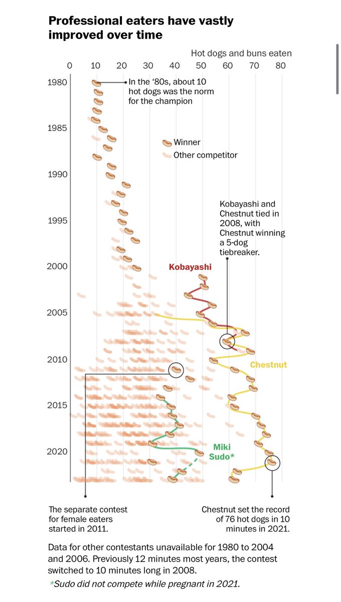 Great Washington Post piece on hot dog numbers over the years. washingtonpost.com/sports/2023/07…