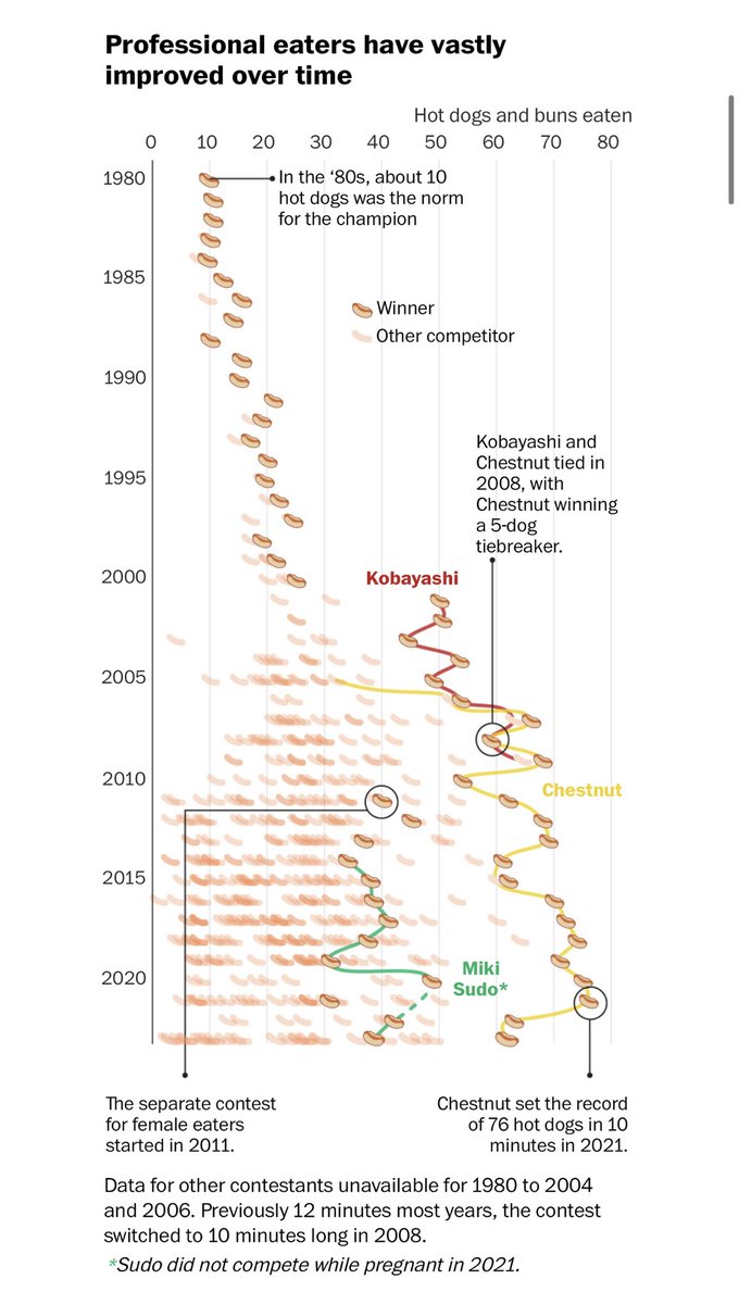 gcshea's tweet photo. Great Washington Post piece on hot dog numbers over the years.  https://t.co/XAZsiLDEcY https://t.co/2bWakgH7FR