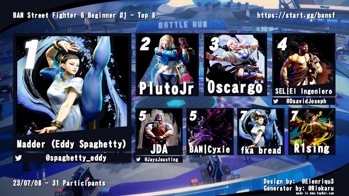 Bracket About Nothing (@banfgc) on Twitter photo Congratulations to our BAN Beginner Street Fighter VI #1 Top 8!!!
1. <a href="/spaghetty_eddy/">QuikTrip Fan</a>
2. @PlutoJr1
3. Oscargo
4. <a href="/DaavidJoseph/">Elon Reeve Musk</a>
5. <a href="/JaysJousting/">JDA</a>
5. BAN | Cyxie
7. fka bread
7. R1sing
We'll have something planned for y'all soon!!!
discord.gg/banfgc
start.gg/ban Congratulations to our BAN Beginner Street Fighter VI #1 Top 8!!!
1. <a href="/spaghetty_eddy/">QuikTrip Fan</a>
2. @PlutoJr1
3. Oscargo
4. <a href="/DaavidJoseph/">Elon Reeve Musk</a>
5. <a href="/JaysJousting/">JDA</a>
5. BAN | Cyxie
7. fka bread
7. R1sing
We'll have something planned for y'all soon!!!
discord.gg/banfgc
start.gg/ban