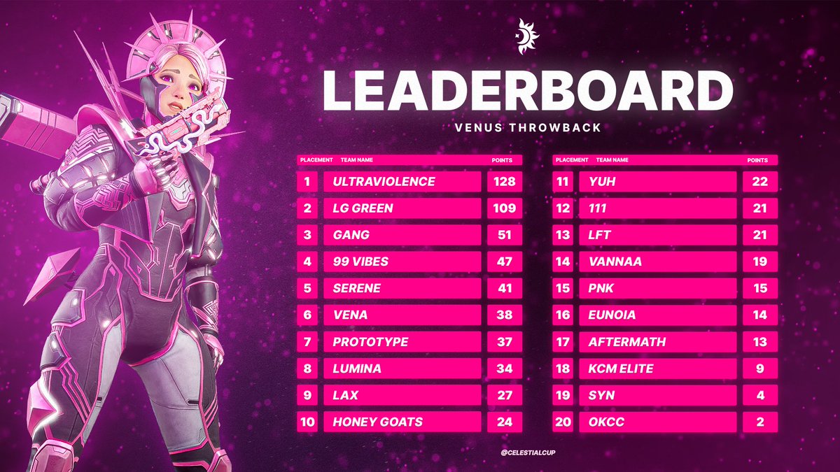 🪷 Venus Throwback Final Leaderboard 🪷 1st $150 🏆 @Gabrielluminati @valefhaa Lena 2nd $90 🪷 @6wyn_ @xcamorex @zCerecita Thank you all for participating 💗