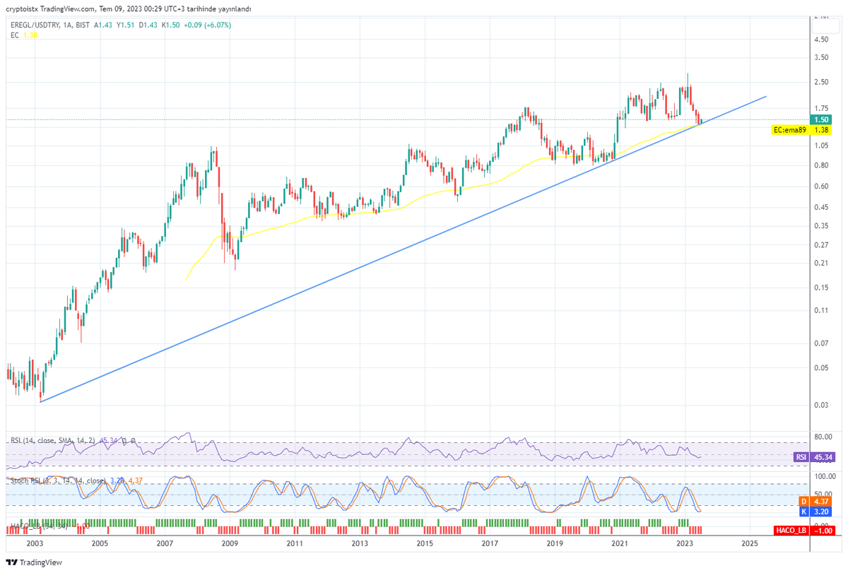 #eregl Dolar bazlı grafik...