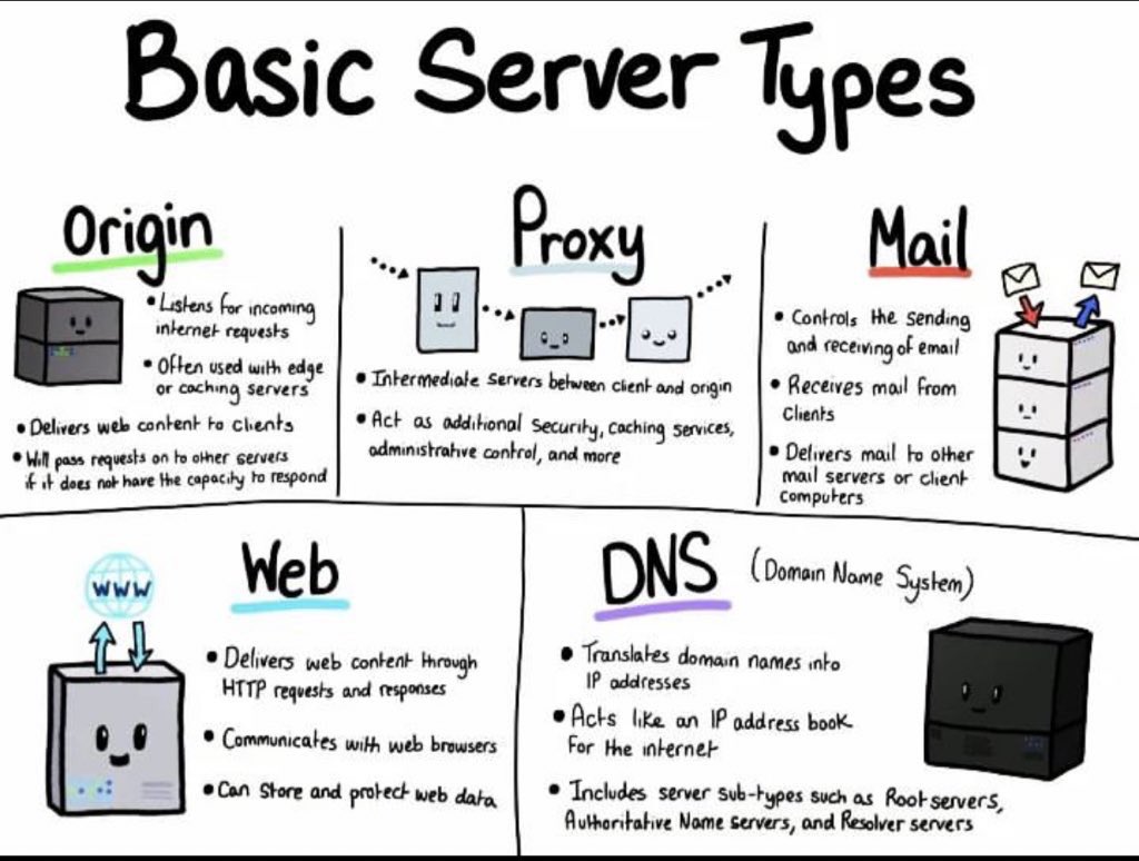 SecurityTrybe's tweet photo. Basic Server Types https://t.co/ICG6buPg3T