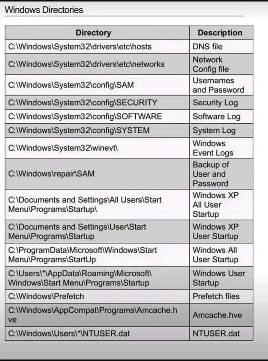 SecurityTrybe's tweet image. Important Windows Directories for SOC Analyst