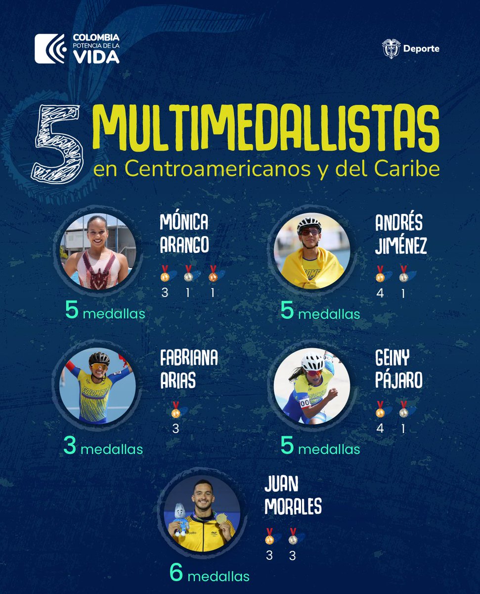 MinDeporteCol's tweet photo. ¡Coleccionistas de podios! Lo de Geiny Pájaro y André Jiménez en @SSalvador2023 fue majestuoso. Los patinadores sumaron 5 medallas en los juegos, 4 de ellas doradas y la otra de plata. Una presentación para ovacionarlos de pie. https://t.co/1rzArEhQP7