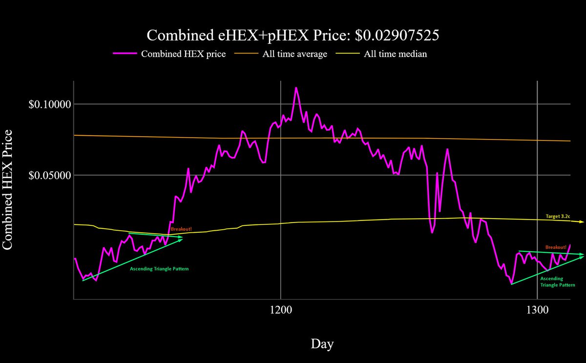 AxisAlive's tweet image. Ascending Triangle Pattern BREAKOUT on the $HEX&apos;s.