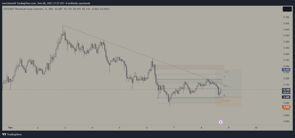 $DOT güzel fr yedik, üzdü :(