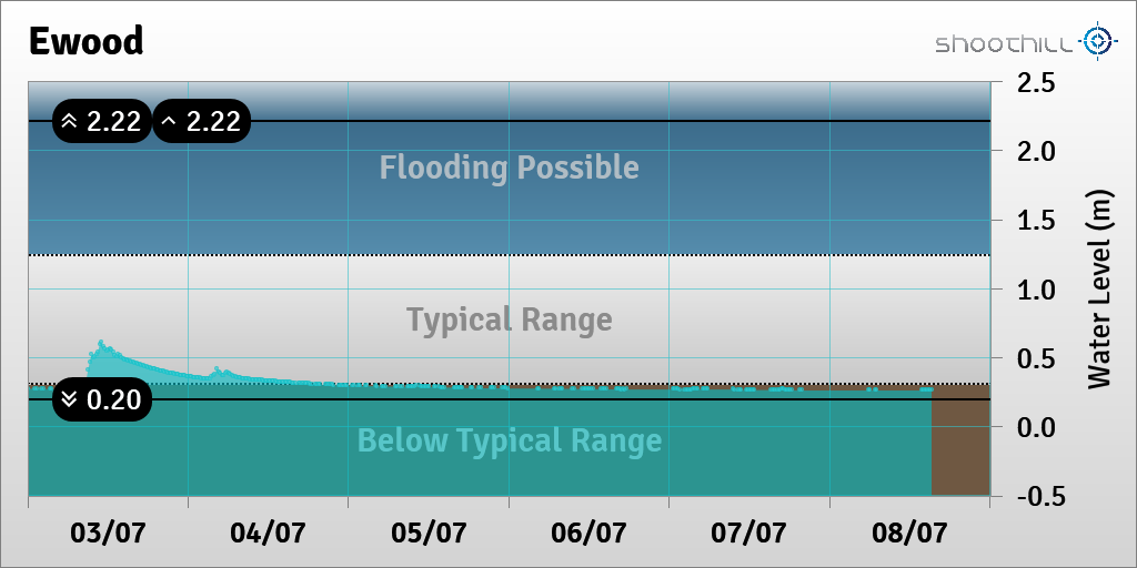 riverlevel_0549's tweet photo. On 08/07/23 at 15:15 the river level was 0.27m. https://t.co/b34592NJvA