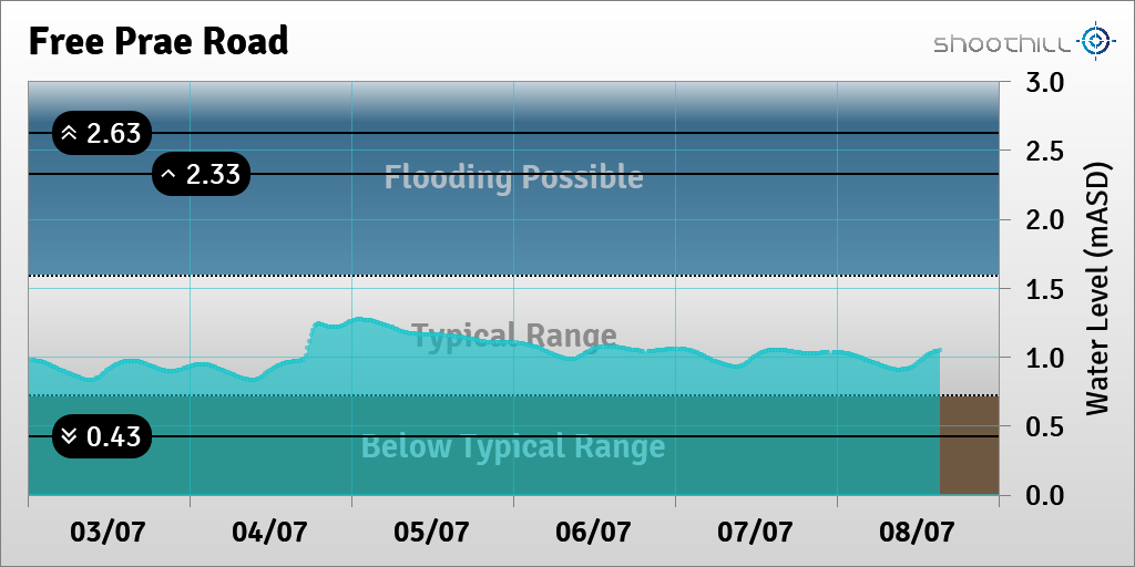 riverlevel_1132's tweet photo. On 08/07/23 at 15:15 the river level was 1.04mASD. https://t.co/l7dRD19lmx