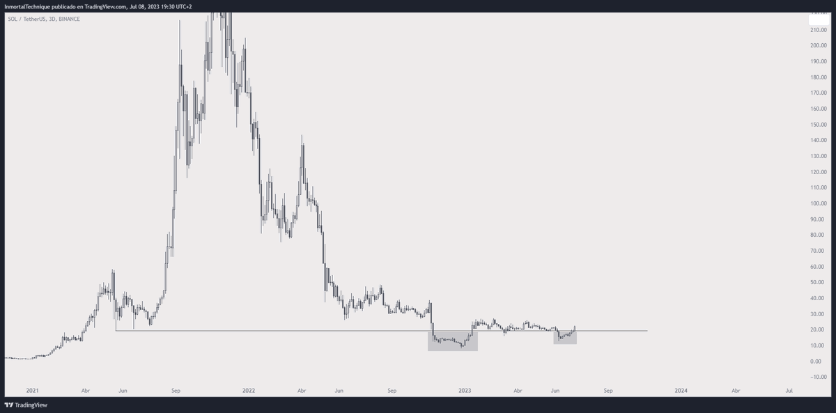 inmortalcrypto's tweet photo. Maybe not today, maybe not this month and maybe not this year.

But when greed returns, they'll buy anything.

And you know what? They won't remember FTX collapse or Sam.

$SOL https://t.co/l5A2DVgQgB
