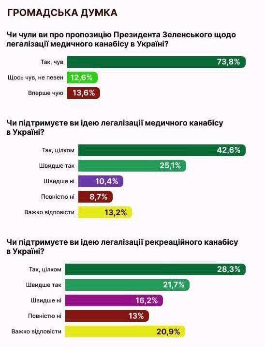 zhan59lug's tweet photo. Украинское общество проглатывает идею превращения Украины в край наркобаронов и наркосиндикатов! 

Украинская социология подтверждает, что более 67% населения поддерживает легализацию «медицинского канабиса», а более 50% - его выращивание на плодородных украинских землях https://t.co/QAw0z5nMR7